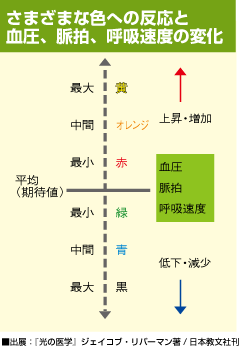 さまざまな色への反応と血圧、脈拍、呼吸速度の変化