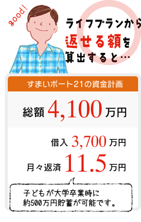 ライフプランから返せる額を算出すると・・・子どもが大学卒業時に約500万円貯蓄が可能です。