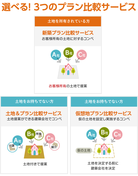 設計コンペは3種類の方式から選択いただけます。土地を所有されている方には「設計コンペ」、土地をお持ちでない方には土地提案ができる建築会社で行う「土地&プラン設計コンペ」と仮の土地を設定し実施する「仮想地設計コンペ」