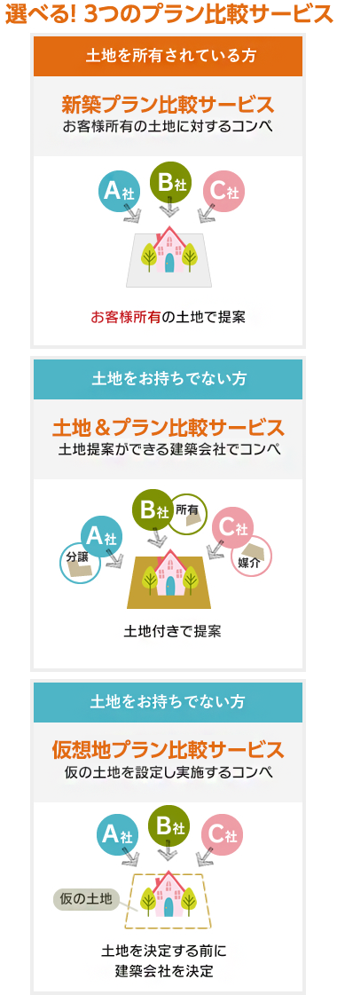 設計コンペは3種類の方式から選択いただけます。土地を所有されている方には「設計コンペ」、土地をお持ちでない方には土地提案ができる建築会社で行う「土地&プラン設計コンペ」と仮の土地を設定し実施する「仮想地設計コンペ」